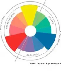 Wykres prezentujący koło barw tęczowych w fotografii.